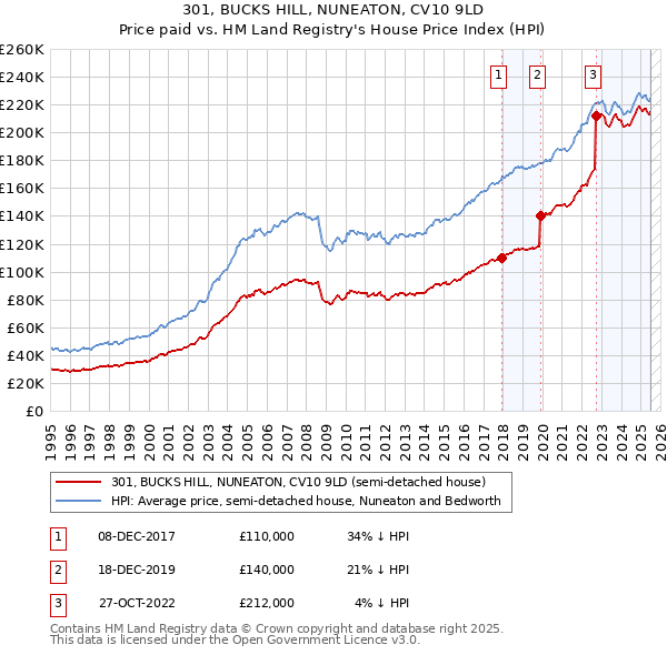 301, BUCKS HILL, NUNEATON, CV10 9LD: Price paid vs HM Land Registry's House Price Index