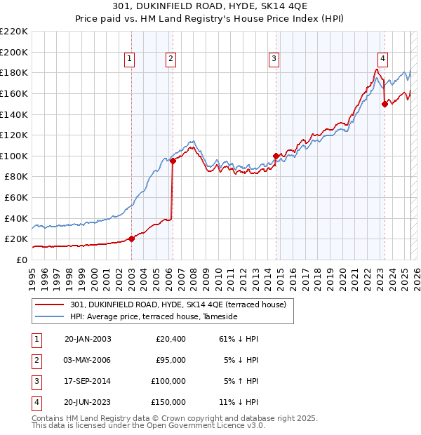 301, DUKINFIELD ROAD, HYDE, SK14 4QE: Price paid vs HM Land Registry's House Price Index