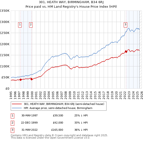 301, HEATH WAY, BIRMINGHAM, B34 6RJ: Price paid vs HM Land Registry's House Price Index