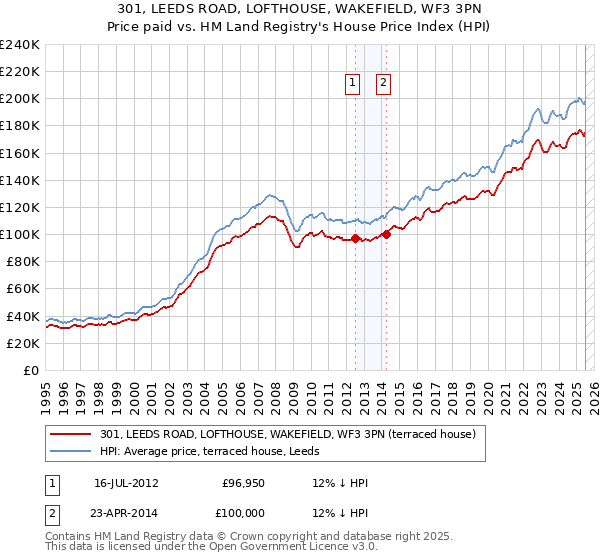 301, LEEDS ROAD, LOFTHOUSE, WAKEFIELD, WF3 3PN: Price paid vs HM Land Registry's House Price Index