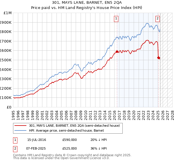 301, MAYS LANE, BARNET, EN5 2QA: Price paid vs HM Land Registry's House Price Index