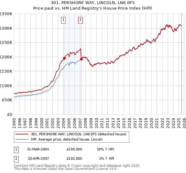 301, PERSHORE WAY, LINCOLN, LN6 0FS: Price paid vs HM Land Registry's House Price Index
