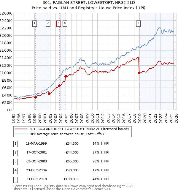 301, RAGLAN STREET, LOWESTOFT, NR32 2LD: Price paid vs HM Land Registry's House Price Index