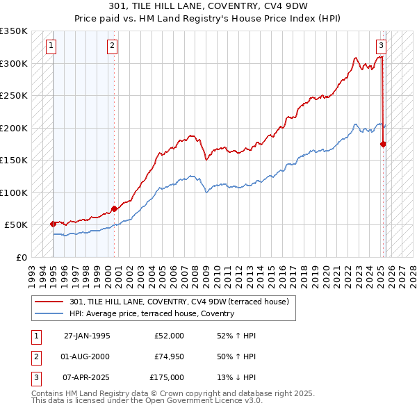 301, TILE HILL LANE, COVENTRY, CV4 9DW: Price paid vs HM Land Registry's House Price Index