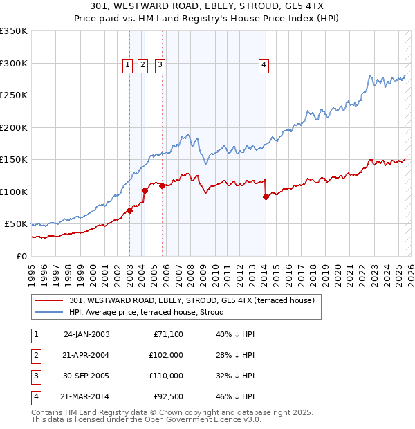 301, WESTWARD ROAD, EBLEY, STROUD, GL5 4TX: Price paid vs HM Land Registry's House Price Index