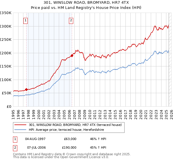 301, WINSLOW ROAD, BROMYARD, HR7 4TX: Price paid vs HM Land Registry's House Price Index