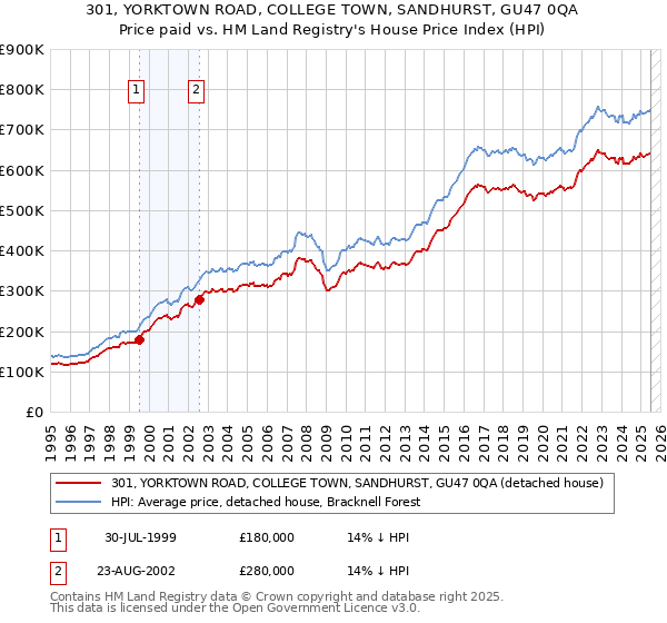 301, YORKTOWN ROAD, COLLEGE TOWN, SANDHURST, GU47 0QA: Price paid vs HM Land Registry's House Price Index