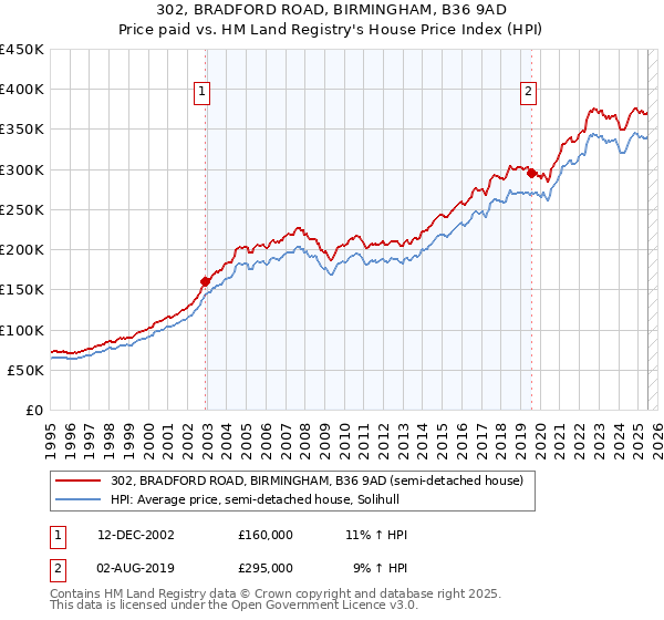 302, BRADFORD ROAD, BIRMINGHAM, B36 9AD: Price paid vs HM Land Registry's House Price Index