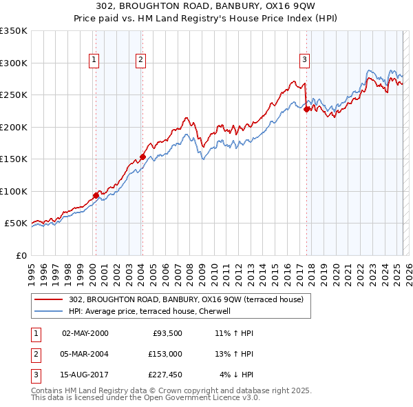 302, BROUGHTON ROAD, BANBURY, OX16 9QW: Price paid vs HM Land Registry's House Price Index