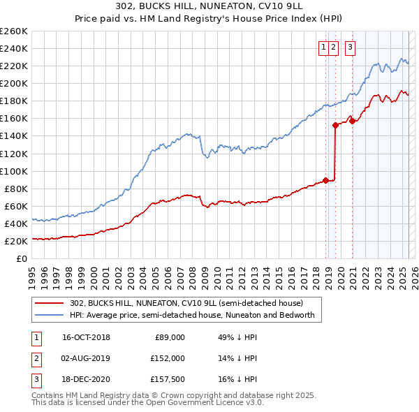 302, BUCKS HILL, NUNEATON, CV10 9LL: Price paid vs HM Land Registry's House Price Index