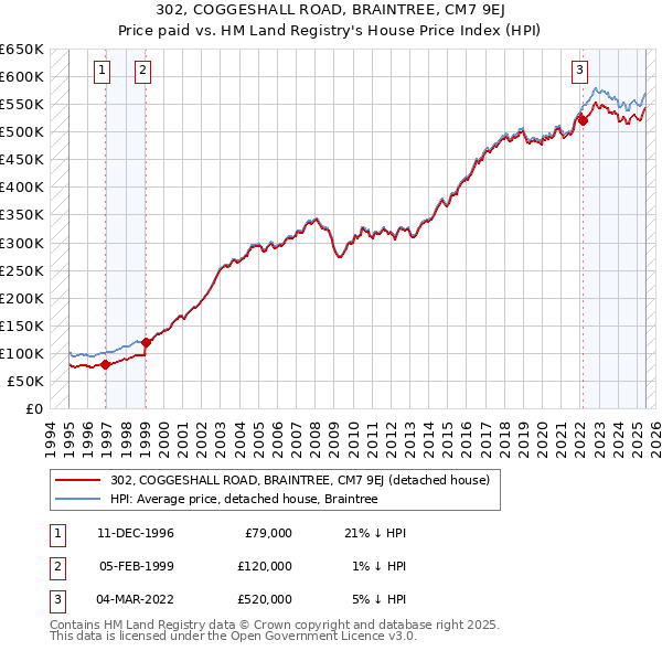 302, COGGESHALL ROAD, BRAINTREE, CM7 9EJ: Price paid vs HM Land Registry's House Price Index