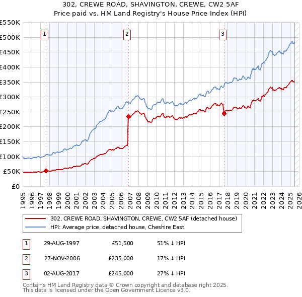 302, CREWE ROAD, SHAVINGTON, CREWE, CW2 5AF: Price paid vs HM Land Registry's House Price Index