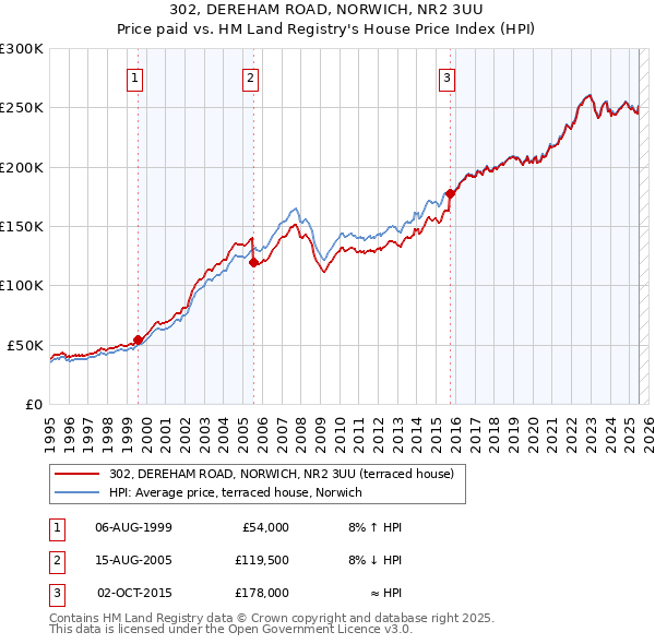 302, DEREHAM ROAD, NORWICH, NR2 3UU: Price paid vs HM Land Registry's House Price Index