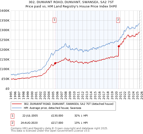 302, DUNVANT ROAD, DUNVANT, SWANSEA, SA2 7ST: Price paid vs HM Land Registry's House Price Index