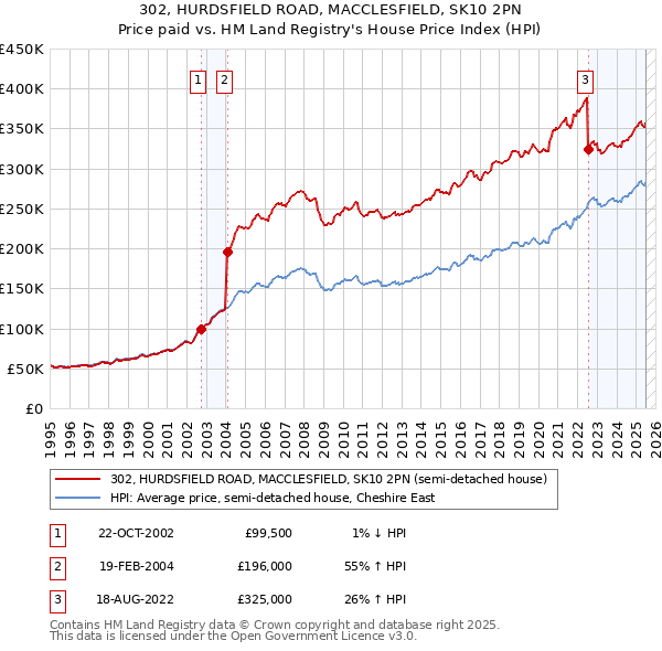 302, HURDSFIELD ROAD, MACCLESFIELD, SK10 2PN: Price paid vs HM Land Registry's House Price Index