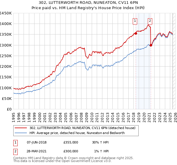 302, LUTTERWORTH ROAD, NUNEATON, CV11 6PN: Price paid vs HM Land Registry's House Price Index