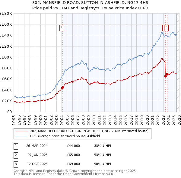 302, MANSFIELD ROAD, SUTTON-IN-ASHFIELD, NG17 4HS: Price paid vs HM Land Registry's House Price Index
