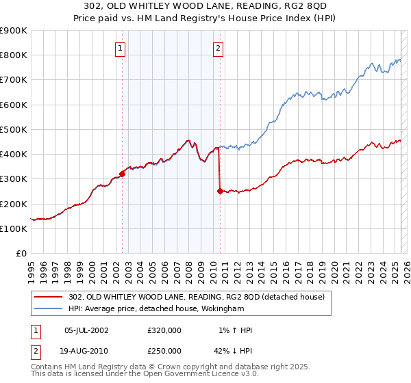 302, OLD WHITLEY WOOD LANE, READING, RG2 8QD: Price paid vs HM Land Registry's House Price Index