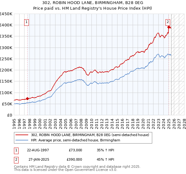 302, ROBIN HOOD LANE, BIRMINGHAM, B28 0EG: Price paid vs HM Land Registry's House Price Index