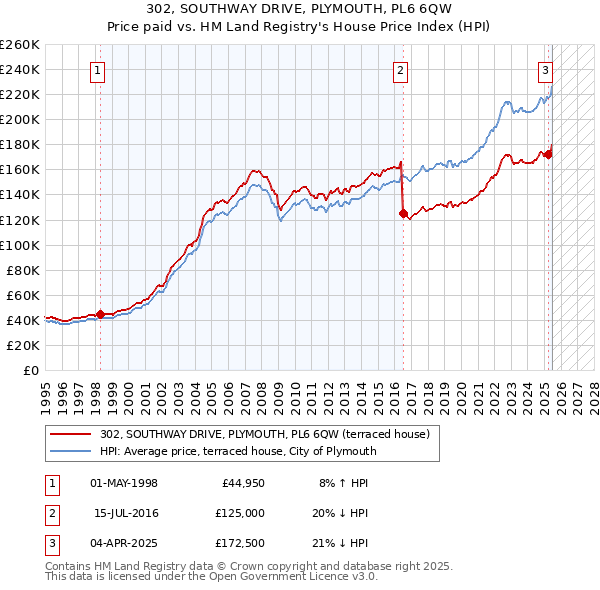 302, SOUTHWAY DRIVE, PLYMOUTH, PL6 6QW: Price paid vs HM Land Registry's House Price Index