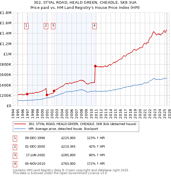 302, STYAL ROAD, HEALD GREEN, CHEADLE, SK8 3UA: Price paid vs HM Land Registry's House Price Index