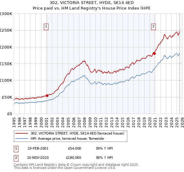 302, VICTORIA STREET, HYDE, SK14 4ED: Price paid vs HM Land Registry's House Price Index