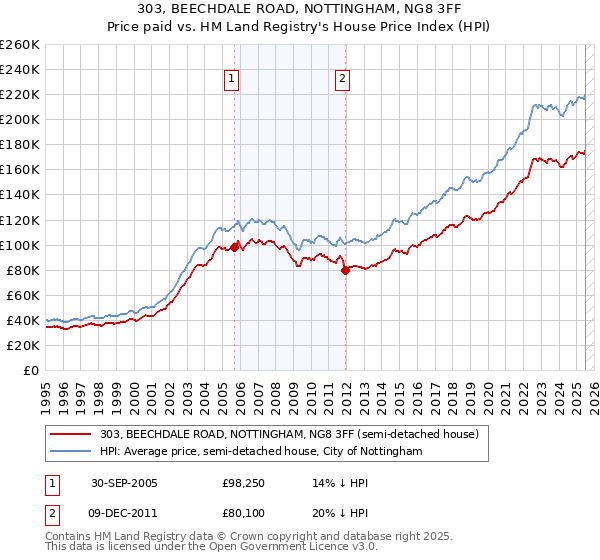 303, BEECHDALE ROAD, NOTTINGHAM, NG8 3FF: Price paid vs HM Land Registry's House Price Index