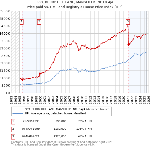303, BERRY HILL LANE, MANSFIELD, NG18 4JA: Price paid vs HM Land Registry's House Price Index