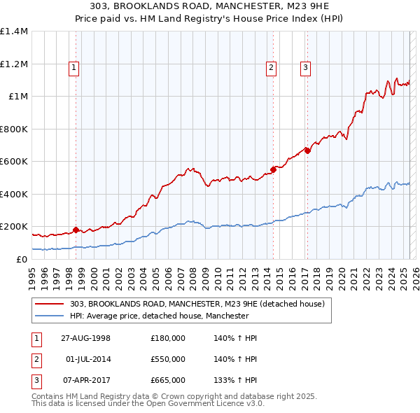 303, BROOKLANDS ROAD, MANCHESTER, M23 9HE: Price paid vs HM Land Registry's House Price Index