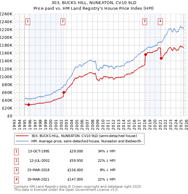 303, BUCKS HILL, NUNEATON, CV10 9LD: Price paid vs HM Land Registry's House Price Index