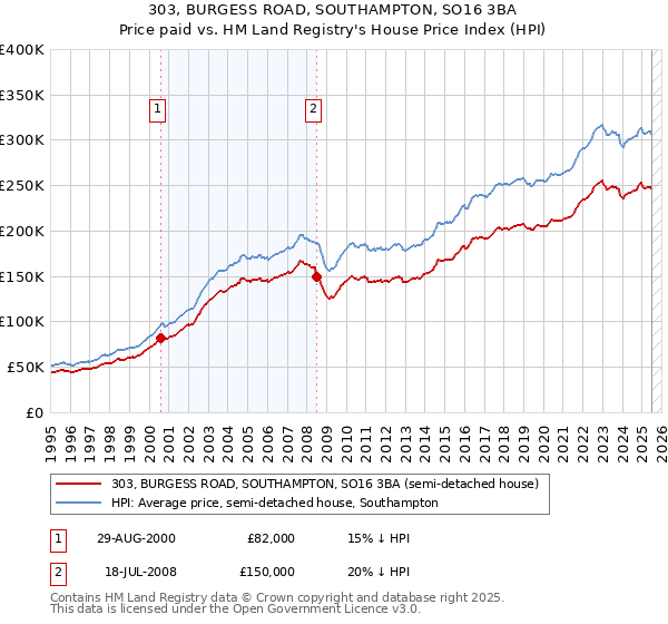 303, BURGESS ROAD, SOUTHAMPTON, SO16 3BA: Price paid vs HM Land Registry's House Price Index