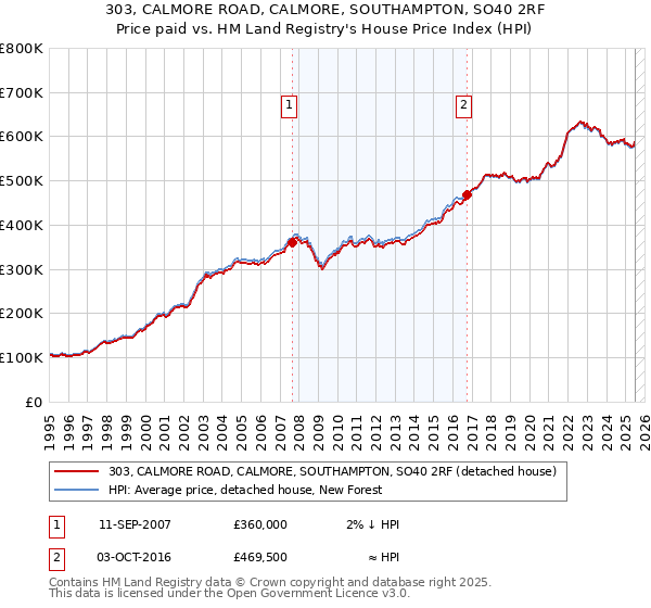 303, CALMORE ROAD, CALMORE, SOUTHAMPTON, SO40 2RF: Price paid vs HM Land Registry's House Price Index
