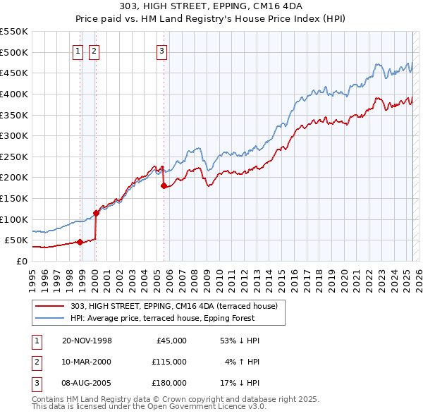 303, HIGH STREET, EPPING, CM16 4DA: Price paid vs HM Land Registry's House Price Index