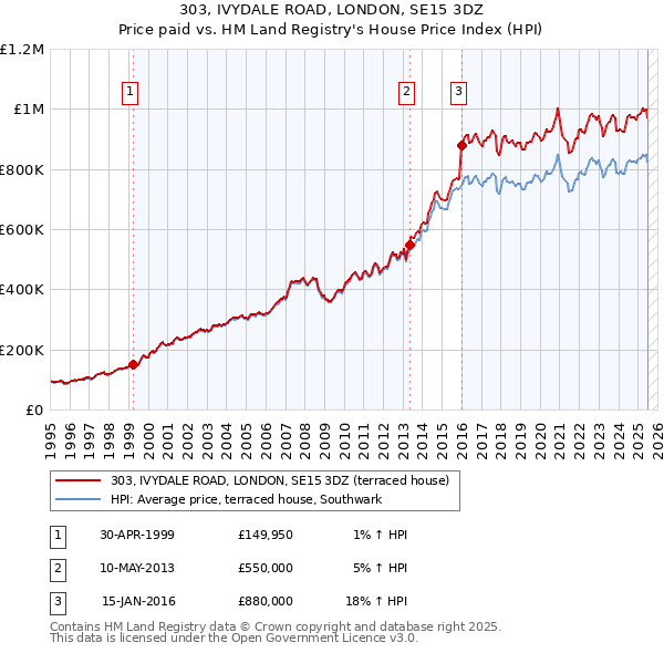 303, IVYDALE ROAD, LONDON, SE15 3DZ: Price paid vs HM Land Registry's House Price Index