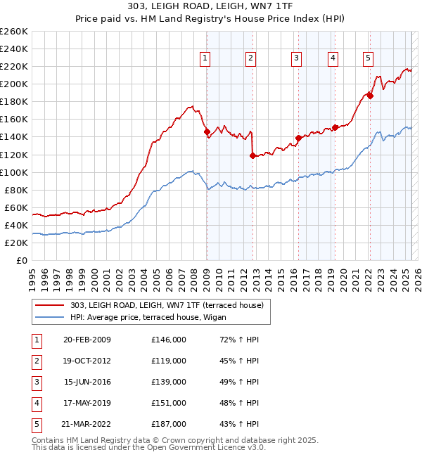 303, LEIGH ROAD, LEIGH, WN7 1TF: Price paid vs HM Land Registry's House Price Index