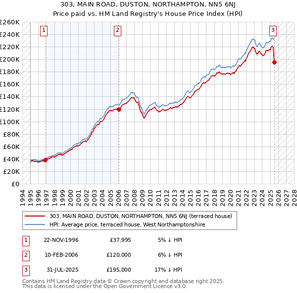 303, MAIN ROAD, DUSTON, NORTHAMPTON, NN5 6NJ: Price paid vs HM Land Registry's House Price Index