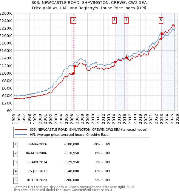 303, NEWCASTLE ROAD, SHAVINGTON, CREWE, CW2 5EA: Price paid vs HM Land Registry's House Price Index