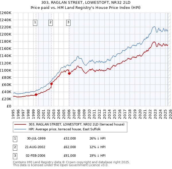 303, RAGLAN STREET, LOWESTOFT, NR32 2LD: Price paid vs HM Land Registry's House Price Index