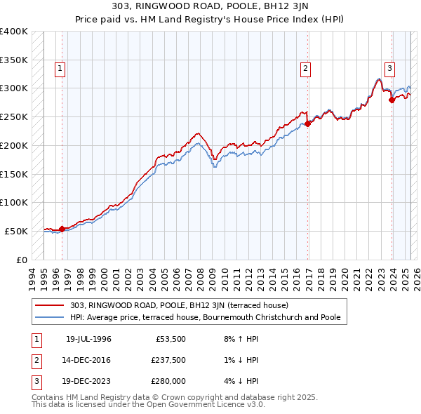 303, RINGWOOD ROAD, POOLE, BH12 3JN: Price paid vs HM Land Registry's House Price Index