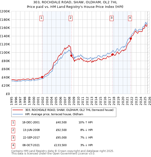 303, ROCHDALE ROAD, SHAW, OLDHAM, OL2 7HL: Price paid vs HM Land Registry's House Price Index