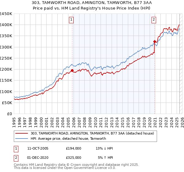 303, TAMWORTH ROAD, AMINGTON, TAMWORTH, B77 3AA: Price paid vs HM Land Registry's House Price Index