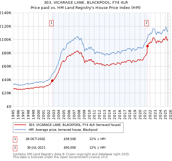 303, VICARAGE LANE, BLACKPOOL, FY4 4LR: Price paid vs HM Land Registry's House Price Index