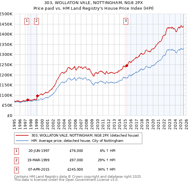 303, WOLLATON VALE, NOTTINGHAM, NG8 2PX: Price paid vs HM Land Registry's House Price Index