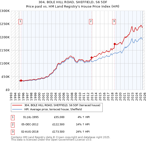 304, BOLE HILL ROAD, SHEFFIELD, S6 5DF: Price paid vs HM Land Registry's House Price Index