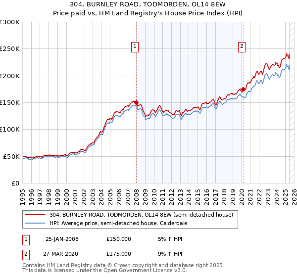 304, BURNLEY ROAD, TODMORDEN, OL14 8EW: Price paid vs HM Land Registry's House Price Index