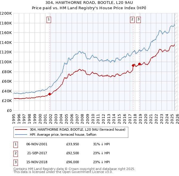 304, HAWTHORNE ROAD, BOOTLE, L20 9AU: Price paid vs HM Land Registry's House Price Index