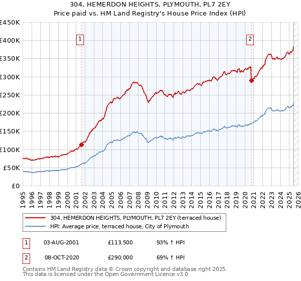 304, HEMERDON HEIGHTS, PLYMOUTH, PL7 2EY: Price paid vs HM Land Registry's House Price Index