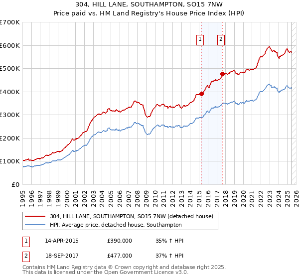 304, HILL LANE, SOUTHAMPTON, SO15 7NW: Price paid vs HM Land Registry's House Price Index