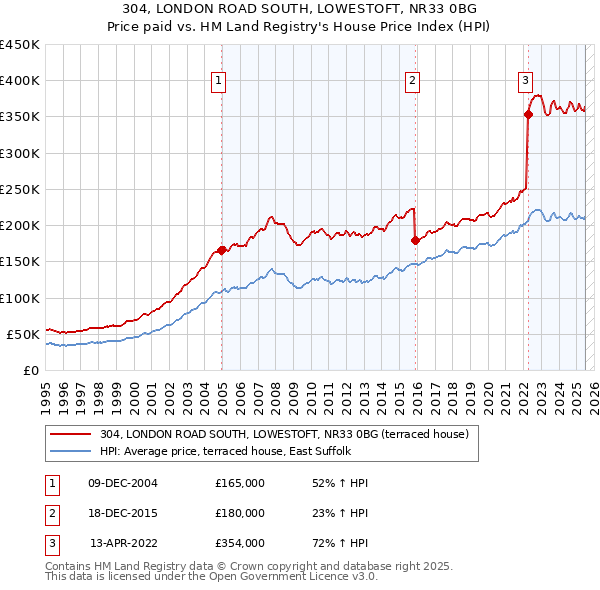 304, LONDON ROAD SOUTH, LOWESTOFT, NR33 0BG: Price paid vs HM Land Registry's House Price Index