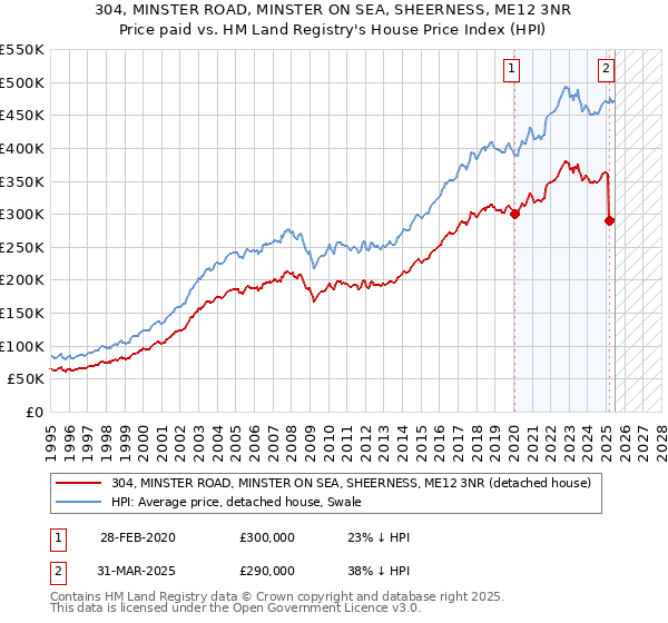 304, MINSTER ROAD, MINSTER ON SEA, SHEERNESS, ME12 3NR: Price paid vs HM Land Registry's House Price Index